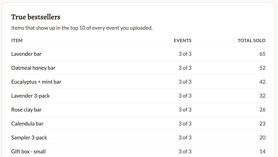 The Square Insights tool showing a True Bestsellers table: items that ranked in the top 10 at every uploaded event, with totals sold.