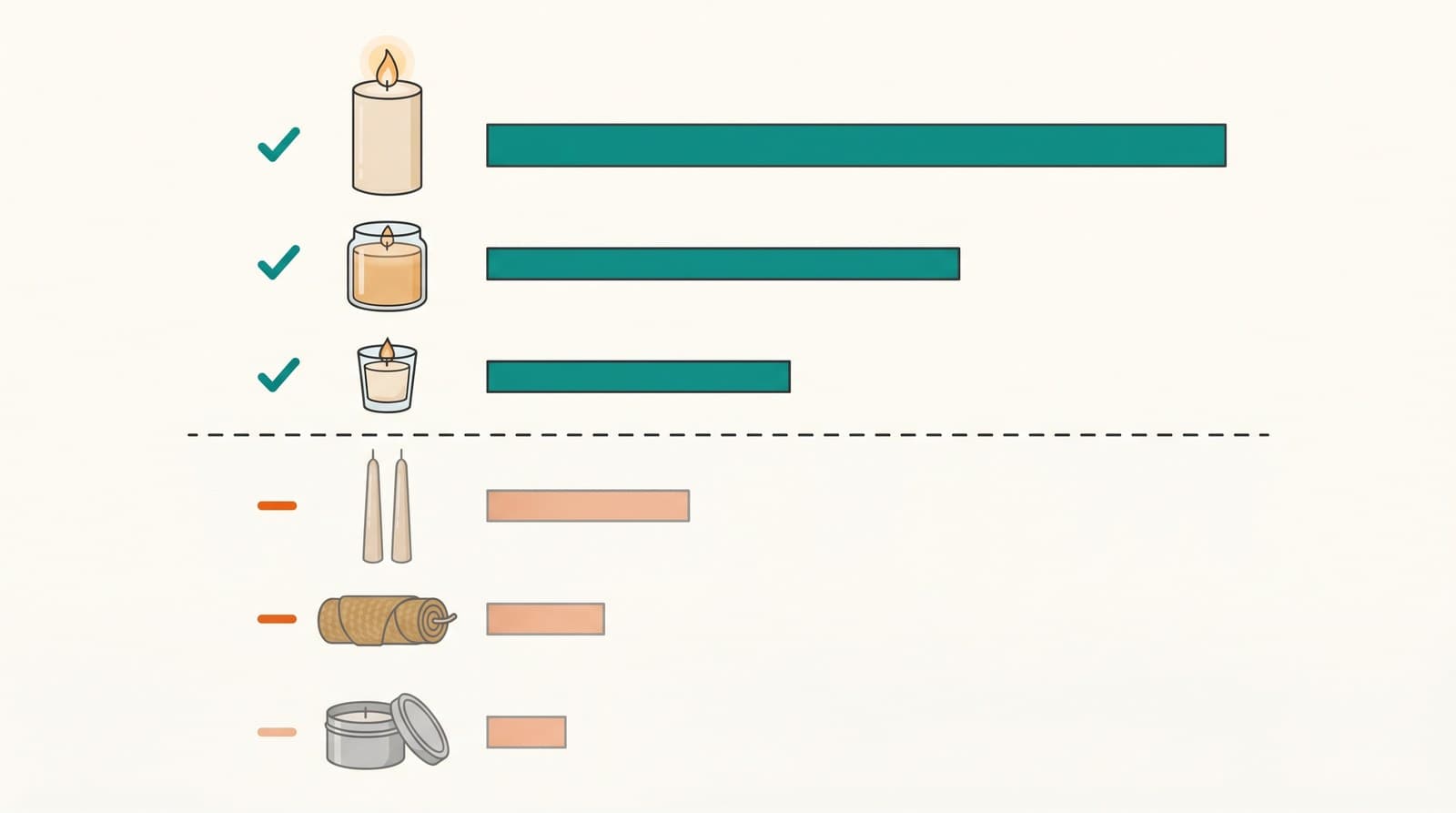A ranked list of products by sell-through with a cut line: top sellers kept, low sellers grayed out below the line.