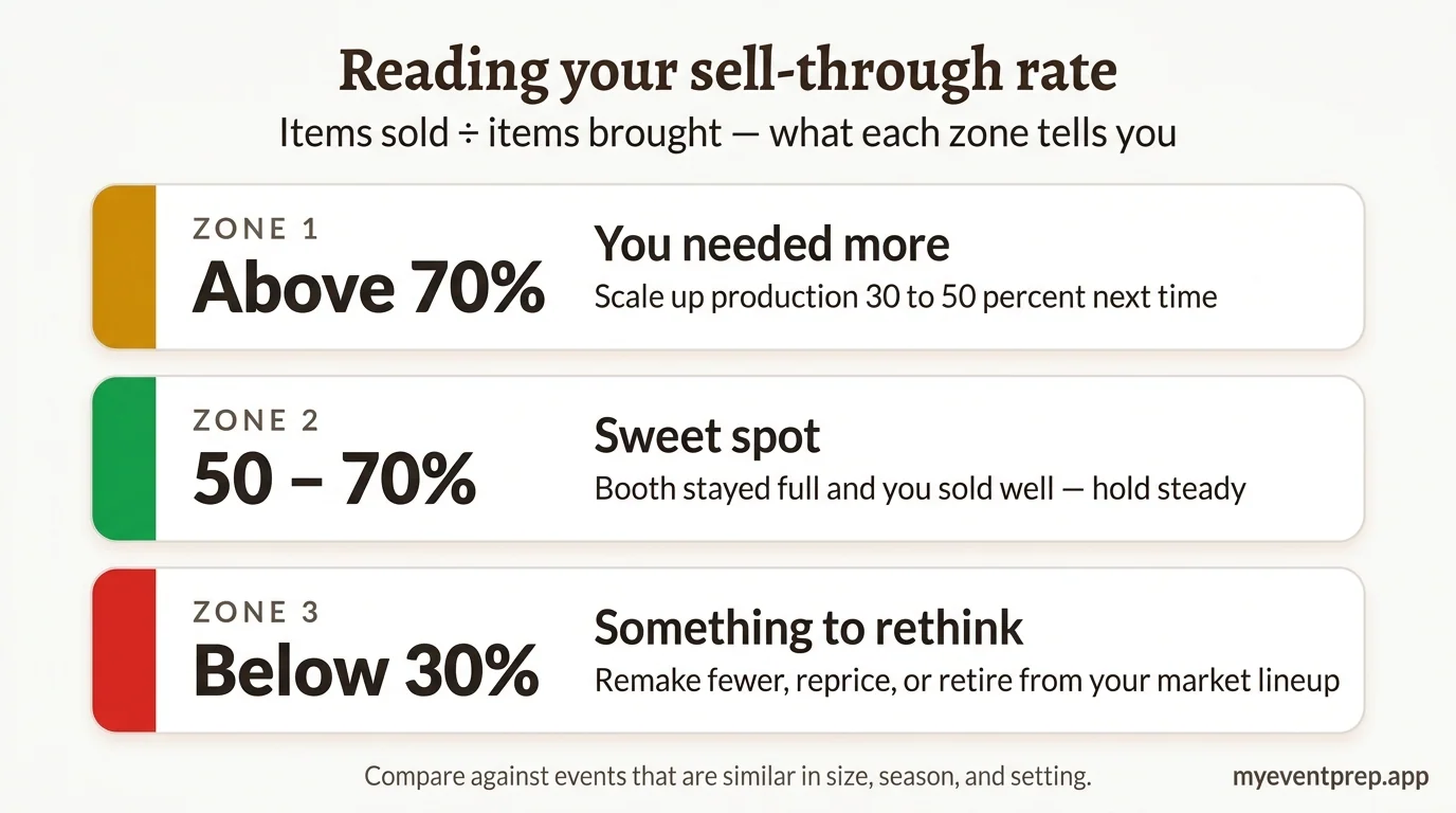 Three sell-through zones: above 70 percent means you needed more and should scale up production; 50 to 70 percent is the sweet spot where the booth stayed full and you sold well; below 30 percent means something should change — remake fewer, reprice, or retire the product