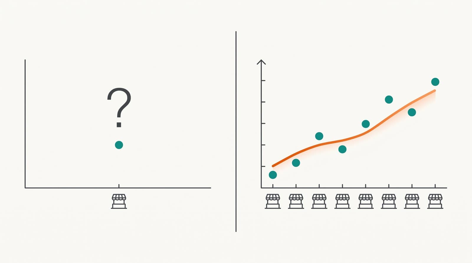 On the left, a single lonely data point with a question mark; on the right, many points forming a clear upward trend line.