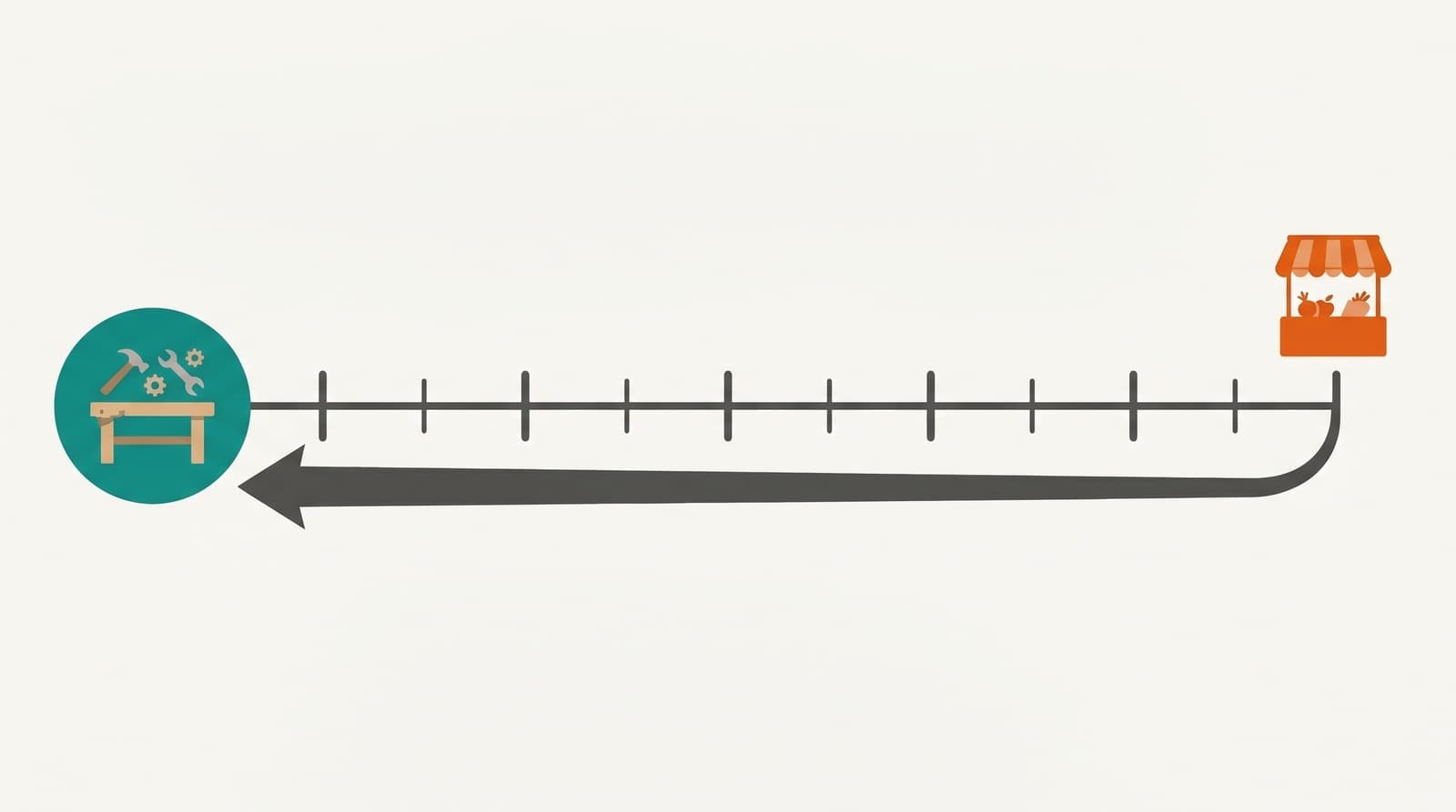 A horizontal timeline counting back from a craft fair event date on the right to a production start point on the left.