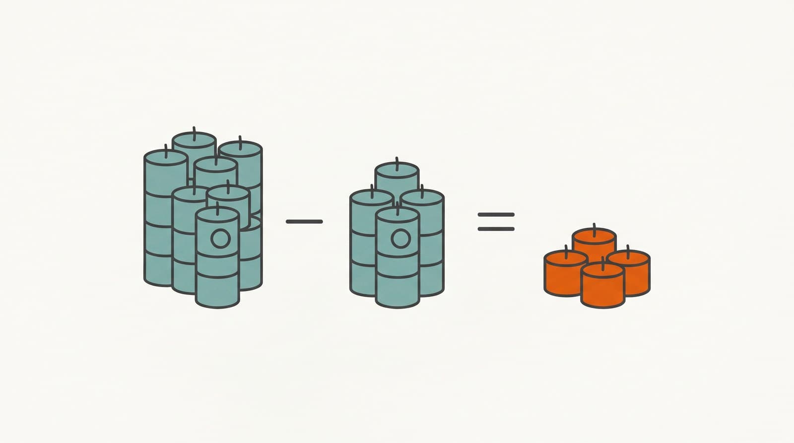 A visual equation: a target stack of candles minus the stack already on hand equals the smaller amount you actually need to make.