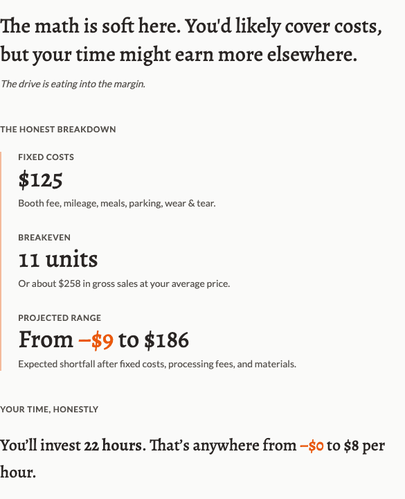 Booth Fee Evaluator output: $125 fixed costs, 11-unit break-even, projected range from -$9 to $186, and an honest "your time" hourly take-home.