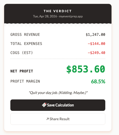 Show Profit Calculator verdict: gross revenue $1,247, total expenses -$144, cost of goods -$249, net profit $853.60, 68.5% profit margin.