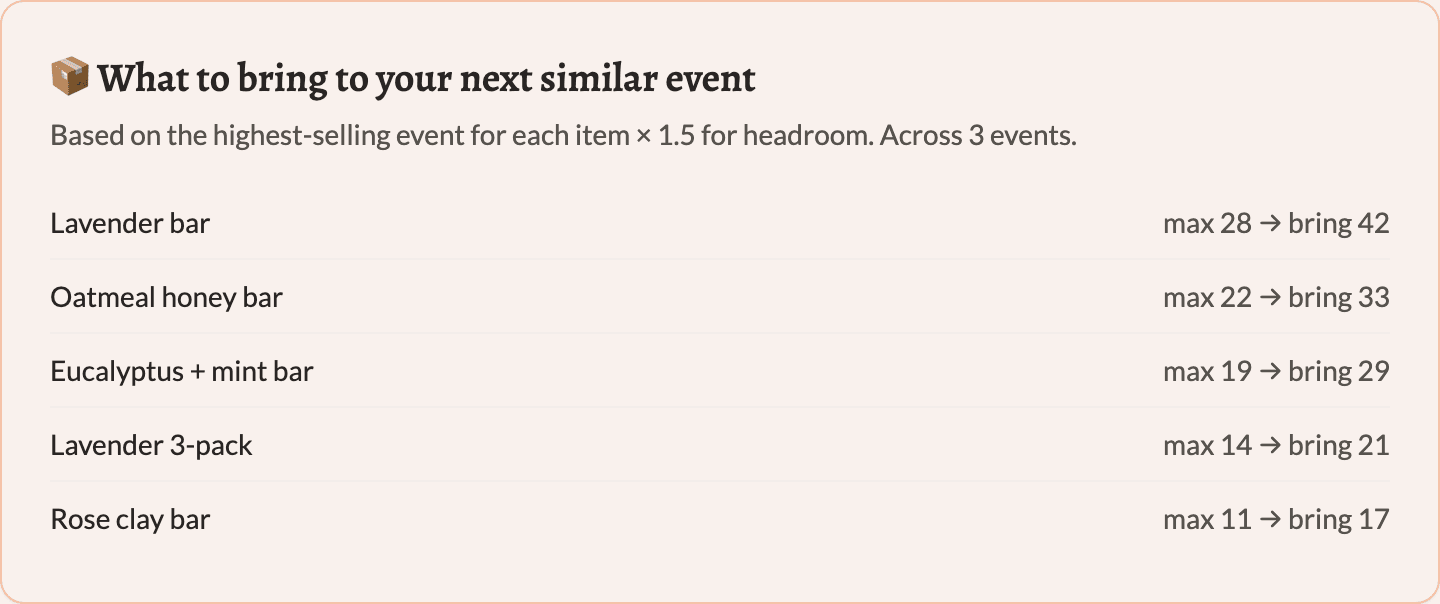 Square Insights output: a packing plan showing how many of each item to bring to the next similar event — Lavender bar 42, Oatmeal honey bar 33, Eucalyptus + mint bar 29, Lavender 3-pack 21, Rose clay bar 17.